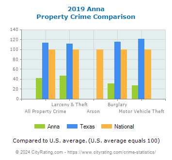 Anna Property Crime vs. State and National Comparison