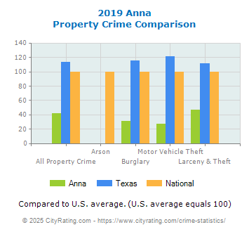 Anna Property Crime vs. State and National Comparison