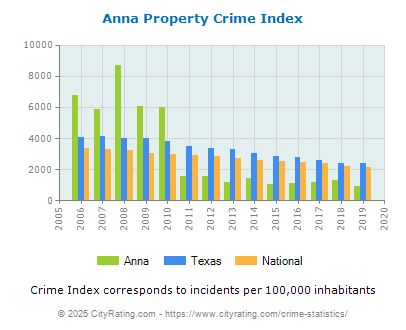 Anna Property Crime vs. State and National Per Capita