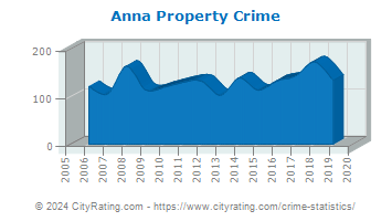 Anna Property Crime