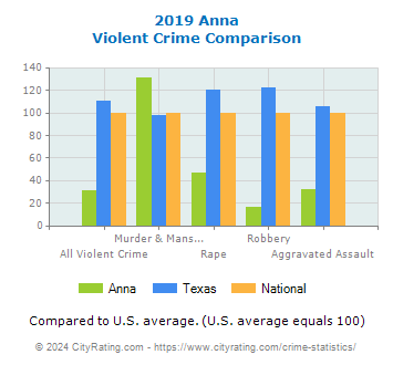 Anna Violent Crime vs. State and National Comparison