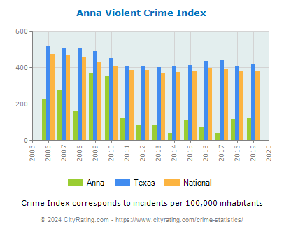 Anna Violent Crime vs. State and National Per Capita