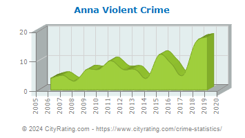 Anna Violent Crime