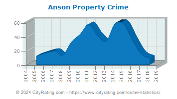Anson Property Crime
