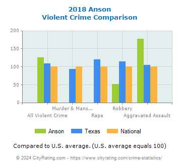 Anson Violent Crime vs. State and National Comparison
