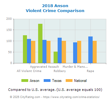 Anson Violent Crime vs. State and National Comparison