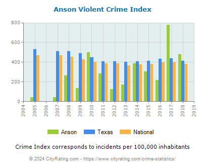 Anson Violent Crime vs. State and National Per Capita