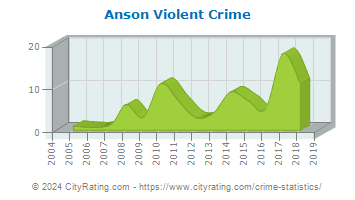 Anson Violent Crime