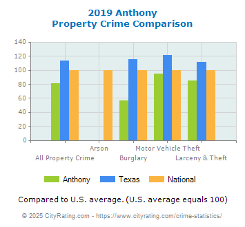 Anthony Property Crime vs. State and National Comparison