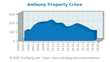 Anthony Property Crime