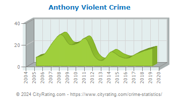 Anthony Violent Crime