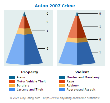 Anton Crime 2007