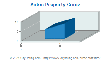 Anton Property Crime