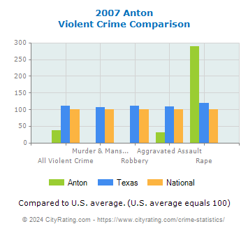 Anton Violent Crime vs. State and National Comparison