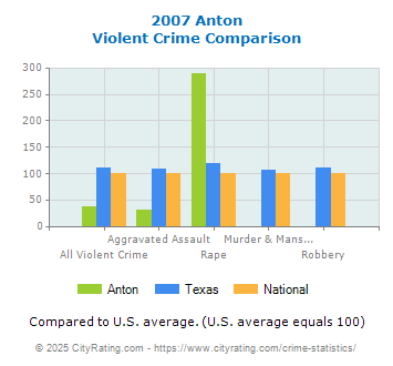 Anton Violent Crime vs. State and National Comparison