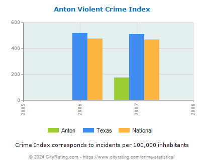 Anton Violent Crime vs. State and National Per Capita