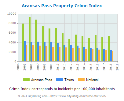 Aransas Pass Property Crime vs. State and National Per Capita