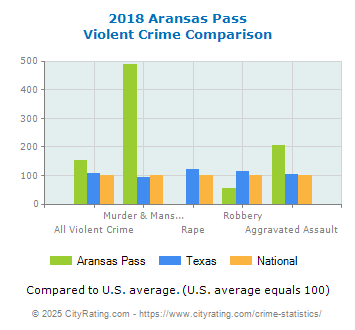 Aransas Pass Violent Crime vs. State and National Comparison