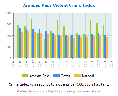 Aransas Pass Violent Crime vs. State and National Per Capita