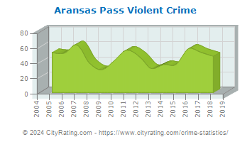 Aransas Pass Violent Crime
