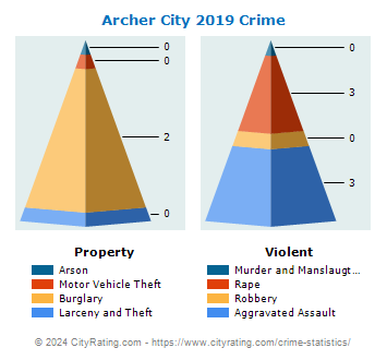 Archer City Crime 2019