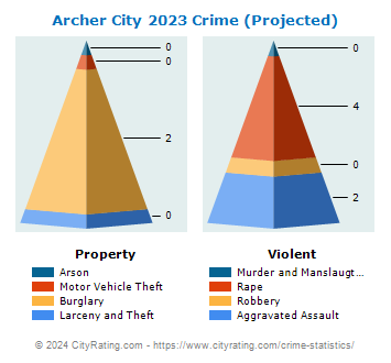 Archer City Crime 2023