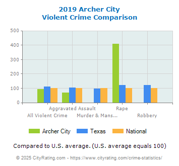 Archer City Violent Crime vs. State and National Comparison