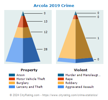 Arcola Crime 2019