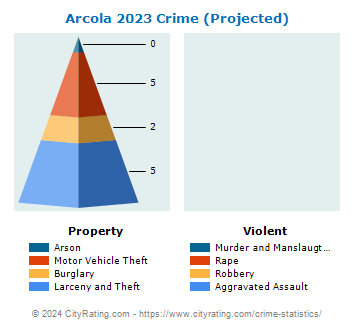 Arcola Crime 2023