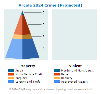 Arcola Crime 2024