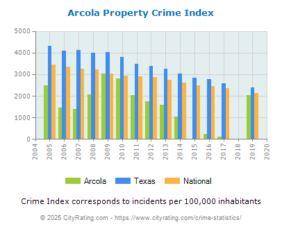 Arcola Property Crime vs. State and National Per Capita