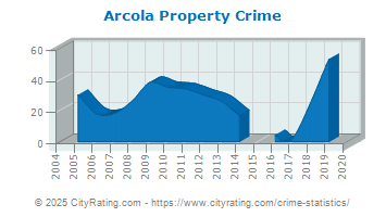 Arcola Property Crime