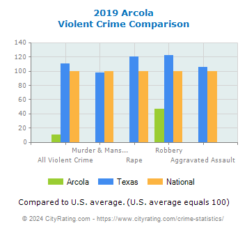 Arcola Violent Crime vs. State and National Comparison