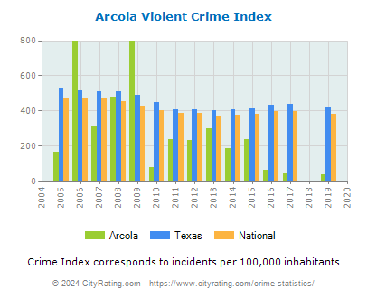 Arcola Violent Crime vs. State and National Per Capita