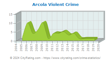 Arcola Violent Crime
