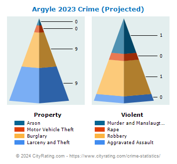 Argyle Crime 2023