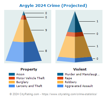 Argyle Crime 2024