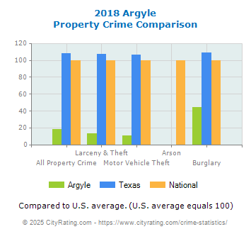 Argyle Property Crime vs. State and National Comparison