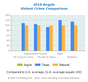 Argyle Violent Crime vs. State and National Comparison