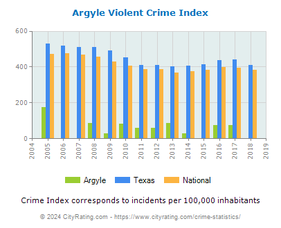 Argyle Violent Crime vs. State and National Per Capita