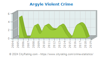 Argyle Violent Crime