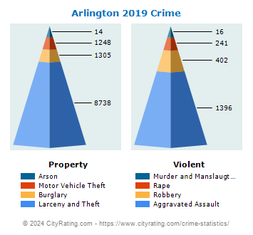 Arlington Crime 2019
