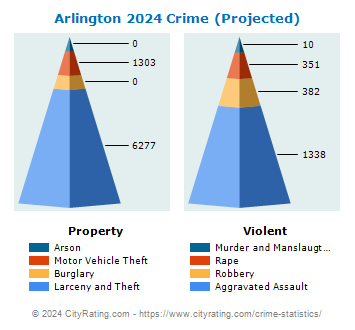 Arlington Crime 2024