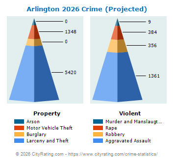 Arlington Crime 2026