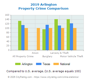 Arlington Property Crime vs. State and National Comparison