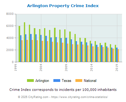 Arlington Property Crime vs. State and National Per Capita