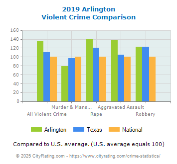 Arlington Violent Crime vs. State and National Comparison