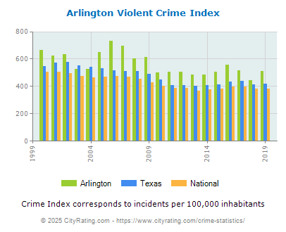 Arlington Violent Crime vs. State and National Per Capita