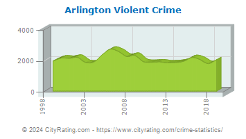 Arlington Violent Crime