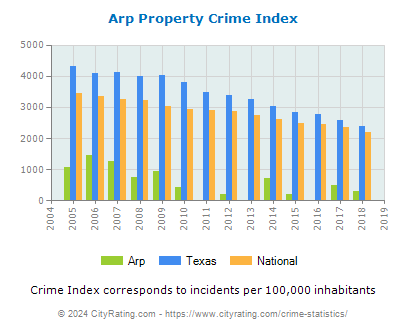 Arp Property Crime vs. State and National Per Capita